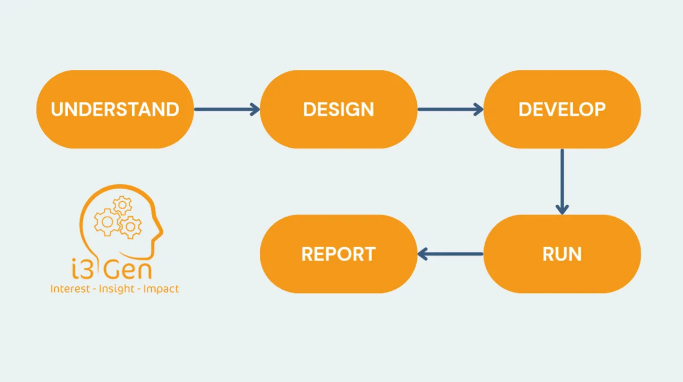 i3 Gen's 5 Stage Narrative Gaming Methodology